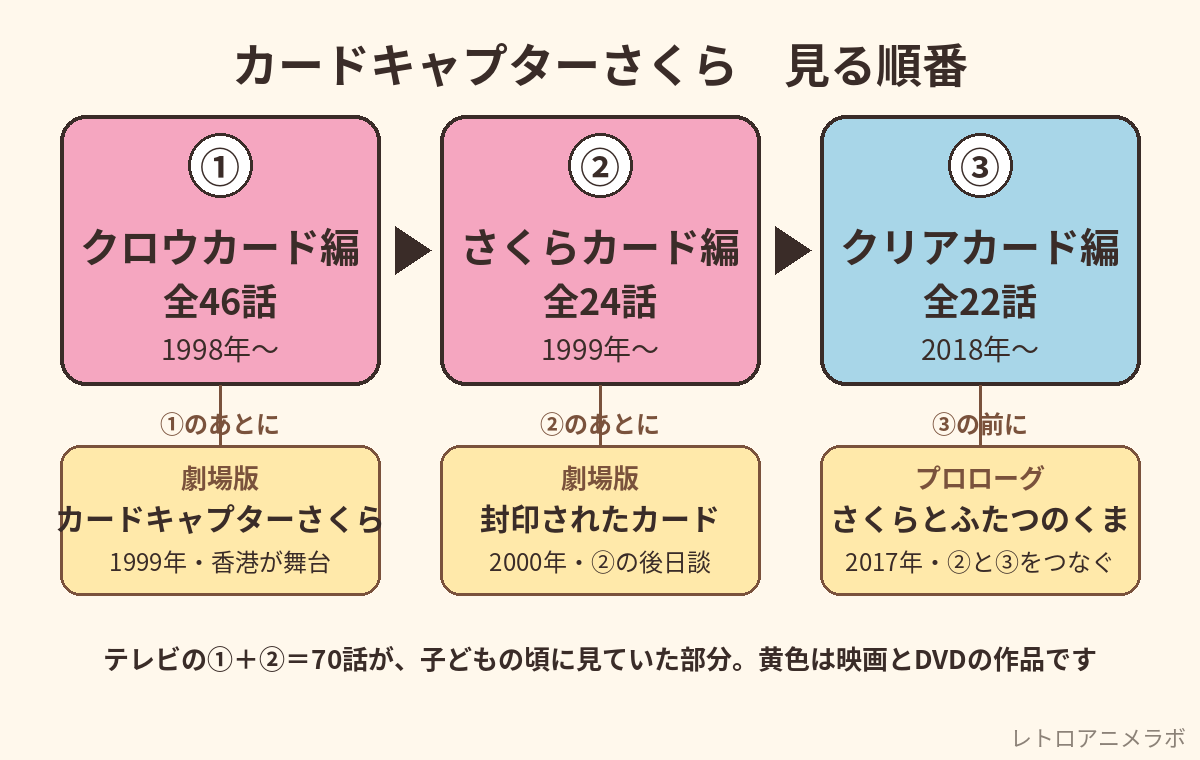 カードキャプターさくらの見る順番の図。クロウカード編→さくらカード編→クリアカード編と、劇場版2本・プロローグの位置